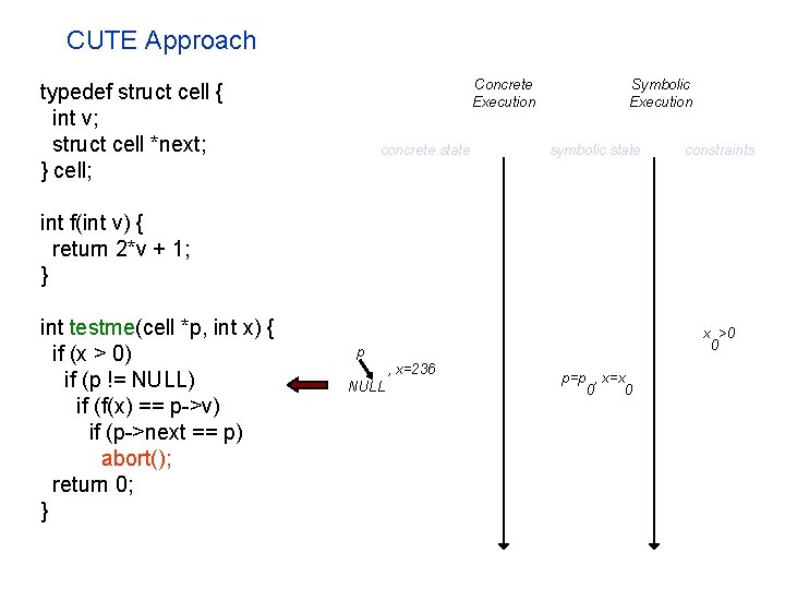 CUTE Approach Concrete Execution typedef struct cell { int v; struct cell *next; }
