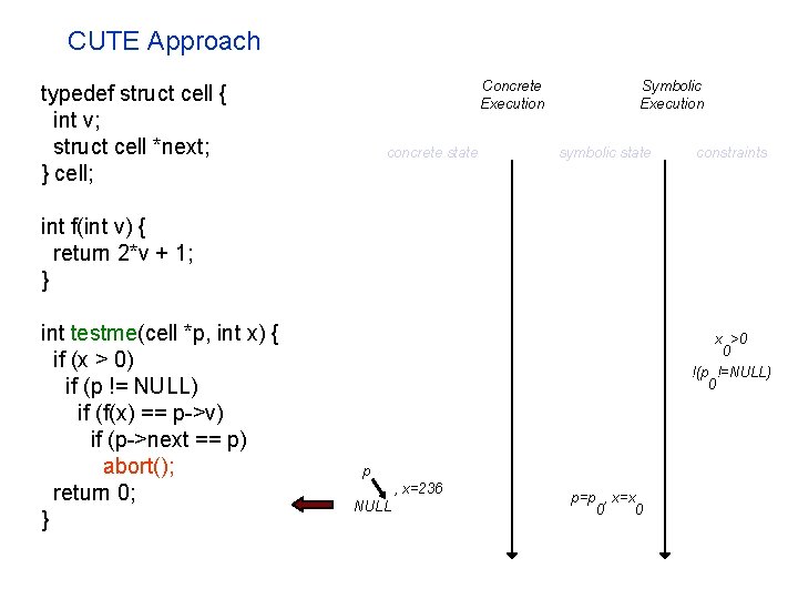 CUTE Approach Concrete Execution typedef struct cell { int v; struct cell *next; }