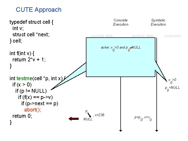 CUTE Approach Concrete Execution typedef struct cell { int v; struct cell *next; }
