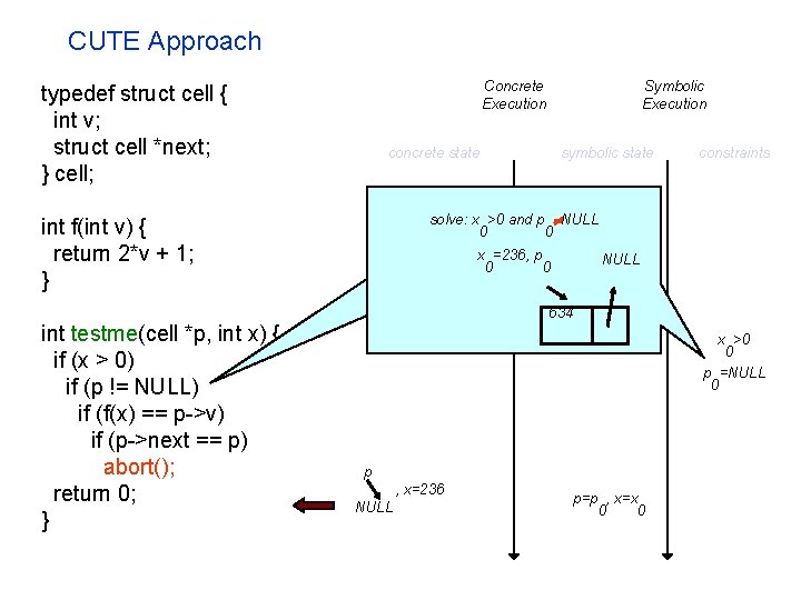 CUTE Approach Concrete Execution typedef struct cell { int v; struct cell *next; }