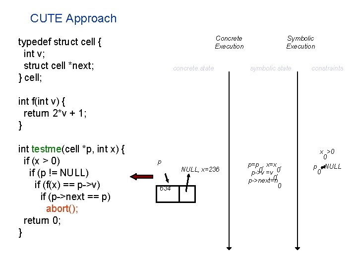 CUTE Approach Concrete Execution typedef struct cell { int v; struct cell *next; }