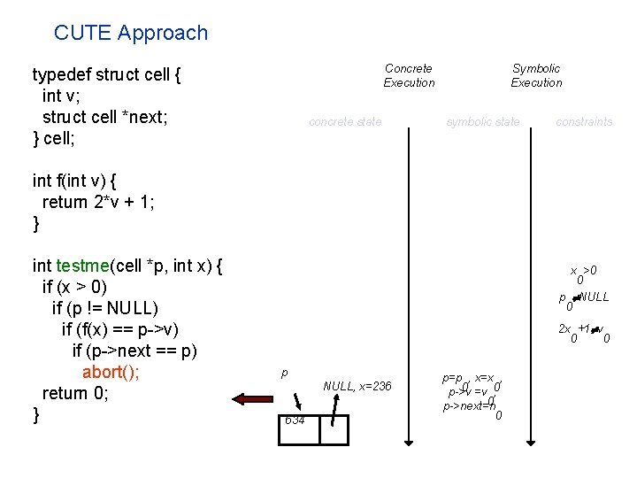 CUTE Approach Concrete Execution typedef struct cell { int v; struct cell *next; }