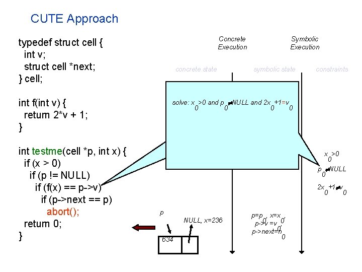 CUTE Approach Concrete Execution typedef struct cell { int v; struct cell *next; }