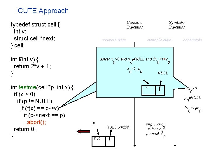 CUTE Approach Concrete Execution typedef struct cell { int v; struct cell *next; }