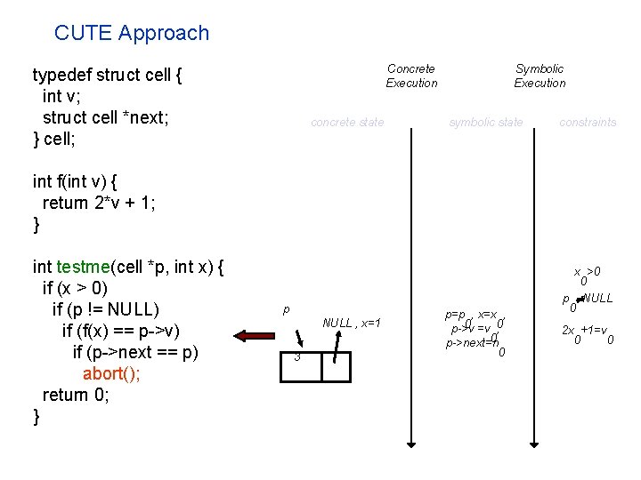 CUTE Approach Concrete Execution typedef struct cell { int v; struct cell *next; }