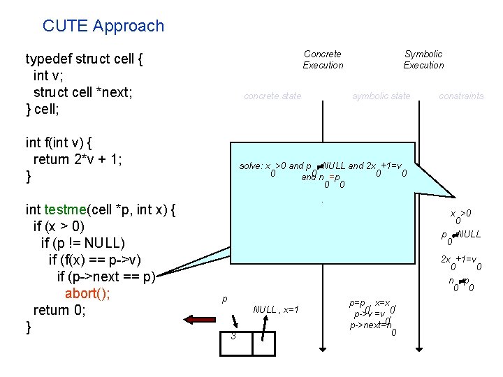 CUTE Approach Concrete Execution typedef struct cell { int v; struct cell *next; }