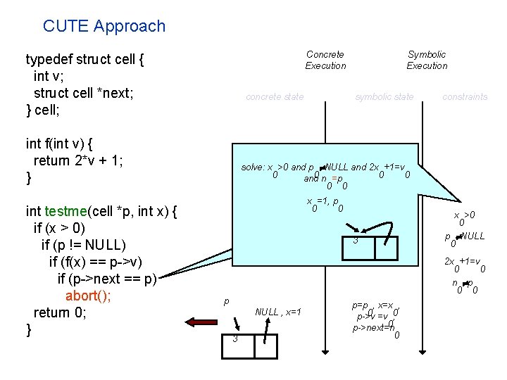 CUTE Approach Concrete Execution typedef struct cell { int v; struct cell *next; }