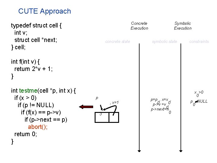 CUTE Approach Concrete Execution typedef struct cell { int v; struct cell *next; }