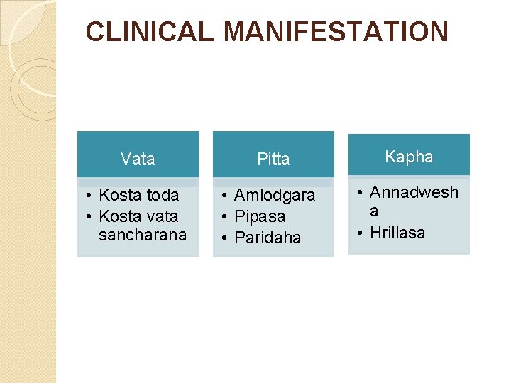 CLINICAL MANIFESTATION Vata Pitta Kapha • Kosta toda • Kosta vata sancharana • Amlodgara