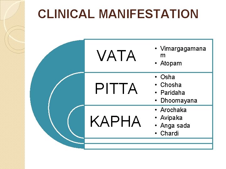 CLINICAL MANIFESTATION VATA PITTA KAPHA • Vimargagamana m • Atopam • • Osha Chosha