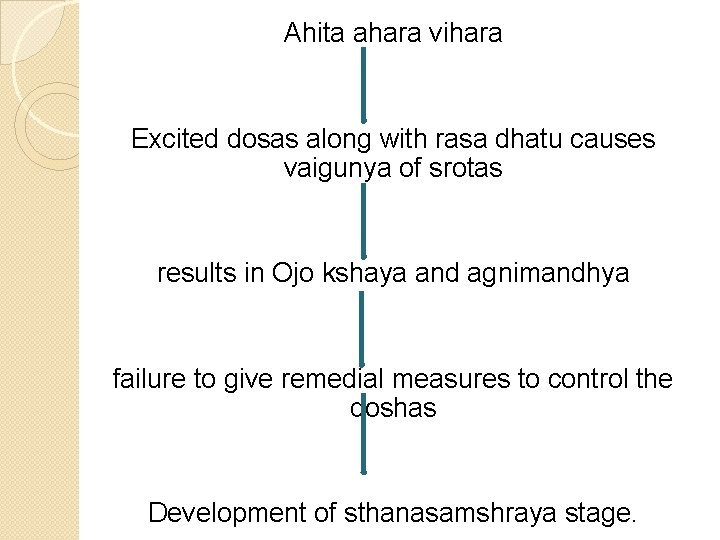Ahita ahara vihara Excited dosas along with rasa dhatu causes vaigunya of srotas results