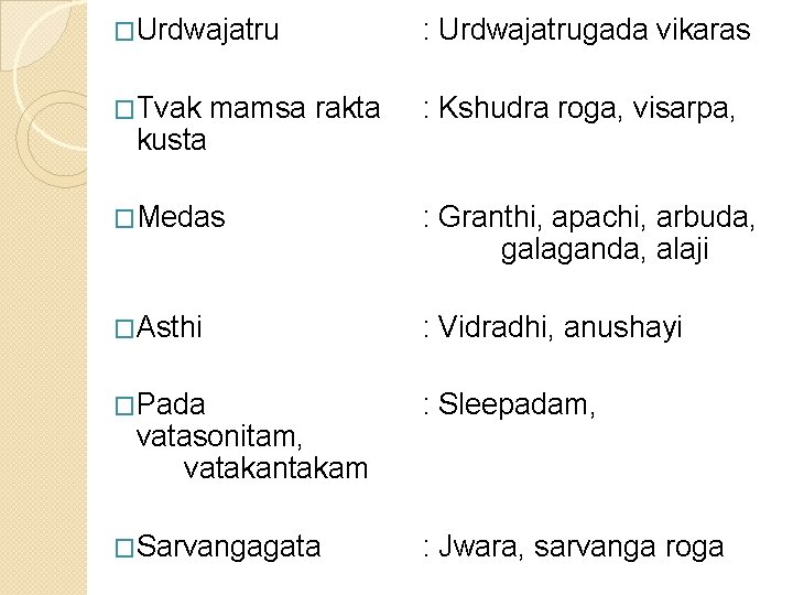 �Urdwajatru : Urdwajatrugada vikaras �Tvak : Kshudra roga, visarpa, kusta mamsa rakta �Medas :