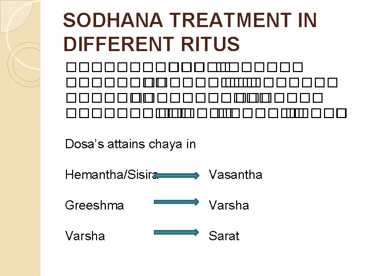 SODHANA TREATMENT IN DIFFERENT RITUS ������� ��������� ������������� � Dosa’s attains chaya in Hemantha/Sisira