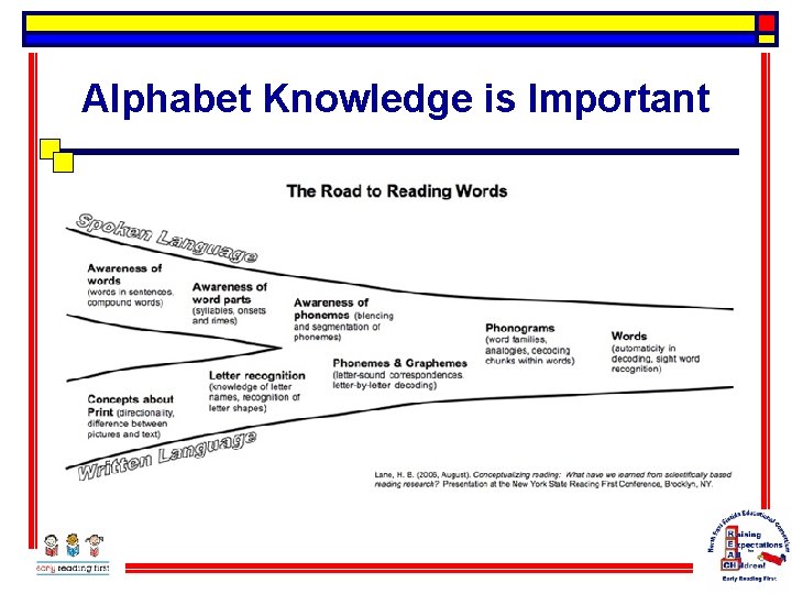 Alphabet Knowledge is Important 