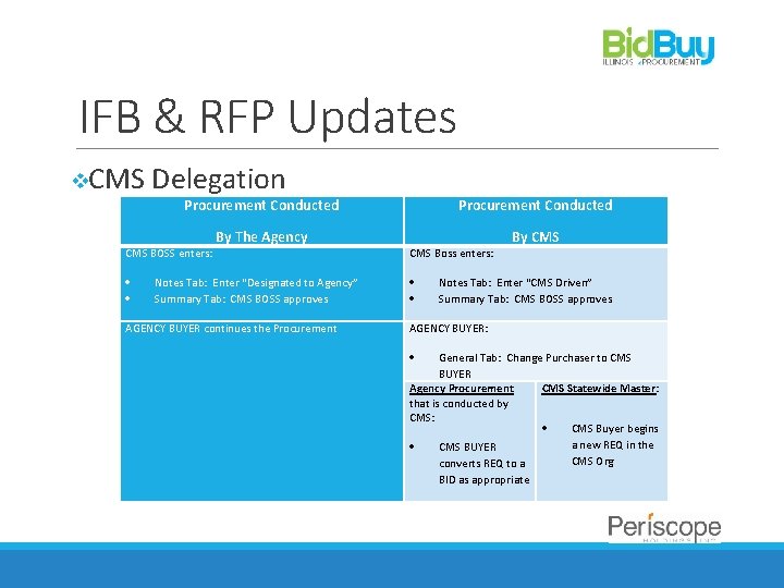 IFB & RFP Updates v. CMS Delegation Procurement Conducted By The Agency By CMS