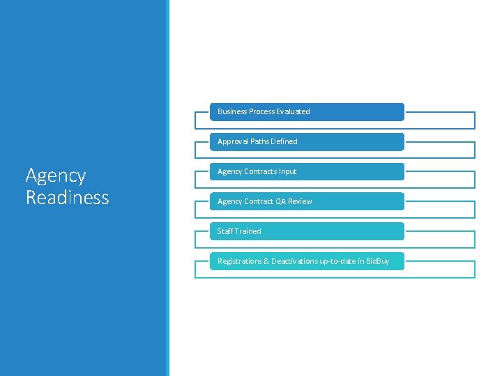 Business Process Evaluated Approval Paths Defined Agency Readiness Agency Contracts Input Agency Contract QA