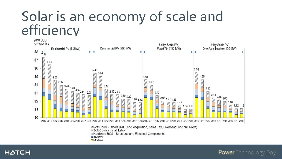 Solar is an economy of scale and efficiency 