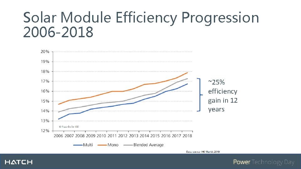 Solar Module Efficiency Progression 2006 -2018 ~25% efficiency gain in 12 years 