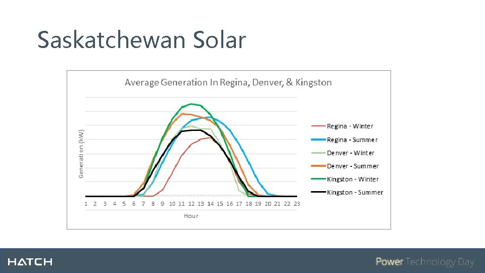 Saskatchewan Solar 