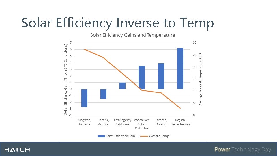 Solar Efficiency Inverse to Temp 