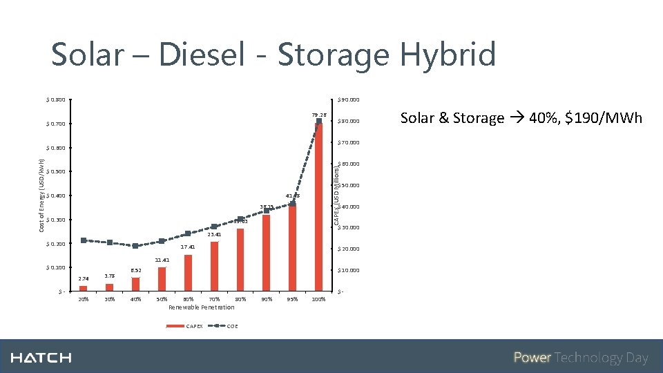 Solar – Diesel - Storage Hybrid $ 0. 800 $ 90. 000 79. 26