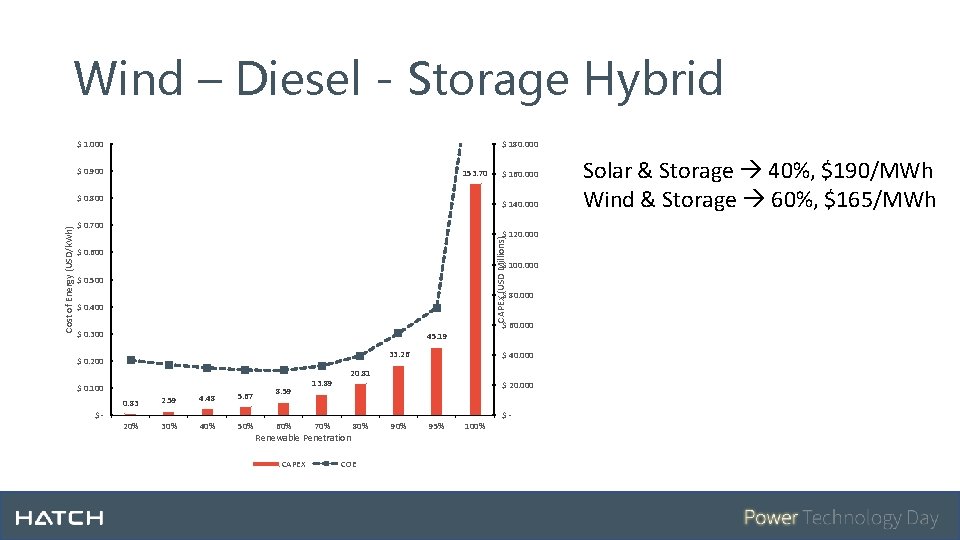 Wind – Diesel - Storage Hybrid $ 1. 000 $ 180. 000 $ 0.