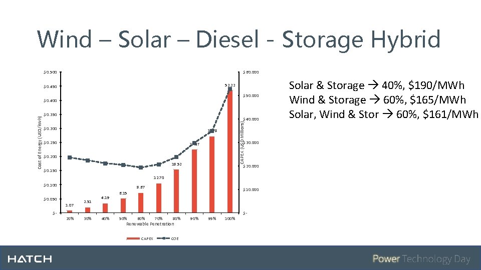 Wind – Solar – Diesel - Storage Hybrid $ 0. 500 $ 60. 000