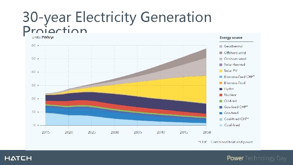 30 -year Electricity Generation Projection 