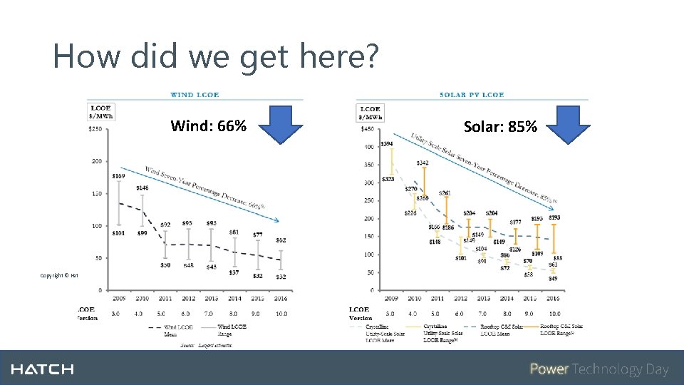 How did we get here? Wind: 66% Copyright © Hatch 2016. All Rights Reserved.