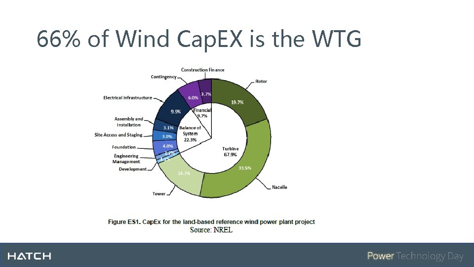 66% of Wind Cap. EX is the WTG 