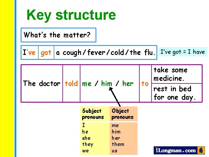 Key structure What’s the matter? I’ve got a cough / fever / cold /