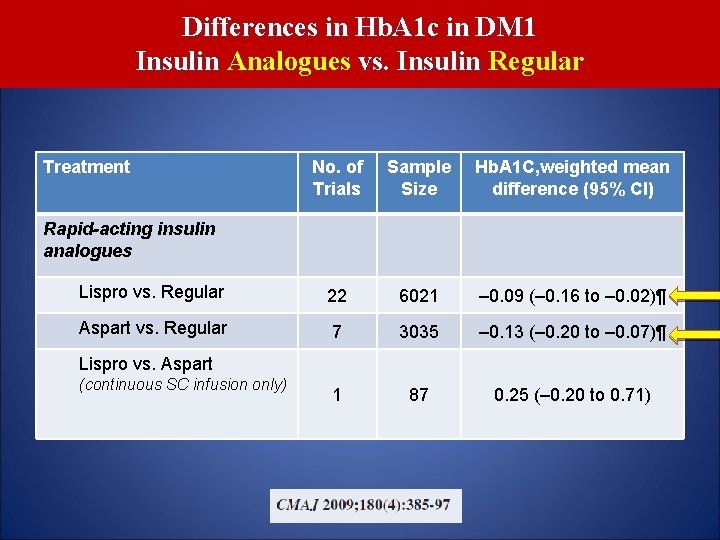 Differences in Hb. A 1 c in DM 1 Insulin Analogues vs. Insulin Regular