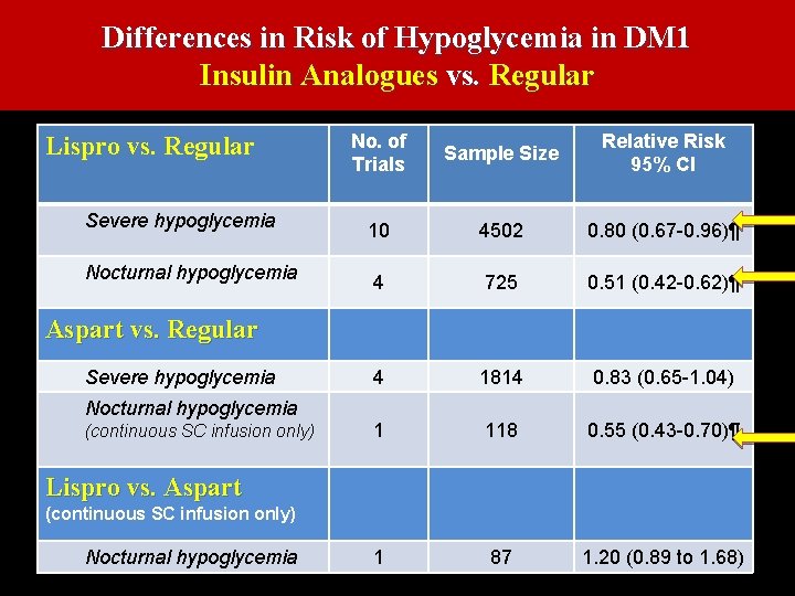 Differences in Risk of Hypoglycemia in DM 1 Insulin Analogues vs. Regular Lispro vs.