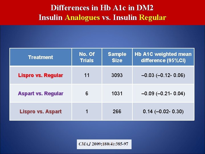 Differences in Hb A 1 c in DM 2 Insulin Analogues vs. Insulin Regular