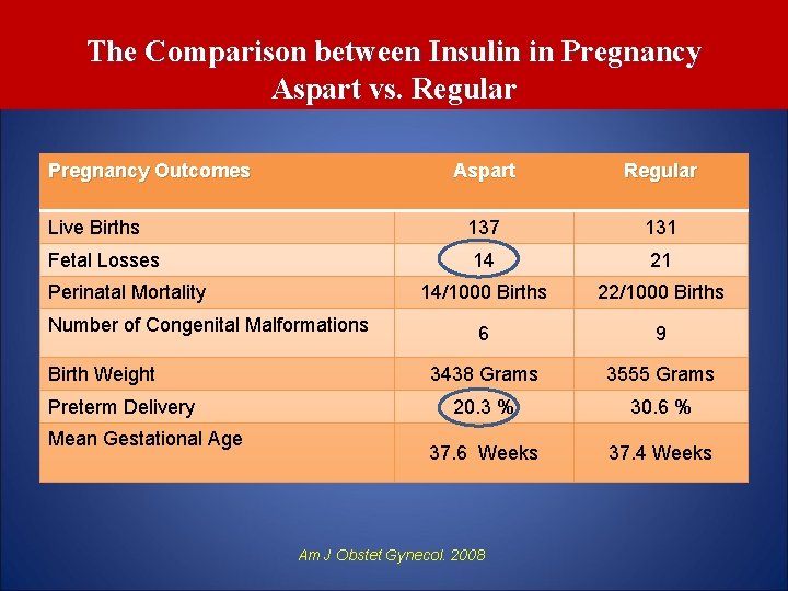 The Comparison between Insulin in Pregnancy Aspart vs. Regular Pregnancy Outcomes Aspart Regular Live