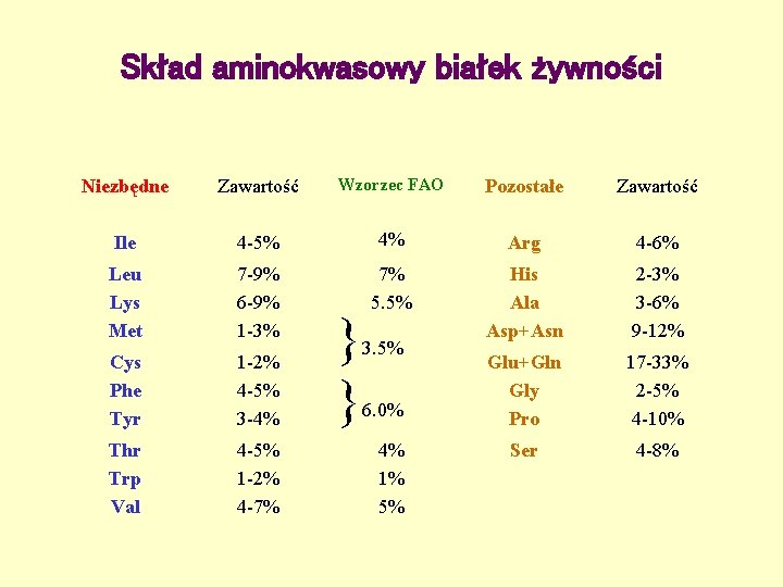 Skład aminokwasowy białek żywności Niezbędne Zawartość Wzorzec FAO Pozostałe Zawartość Ile 4 -5% 4%