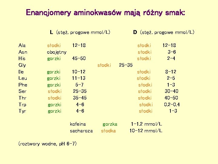 Enancjomery aminokwasów mają różny smak: L (stęż. progowe mmol/L) Ala Asn His Gly Ile
