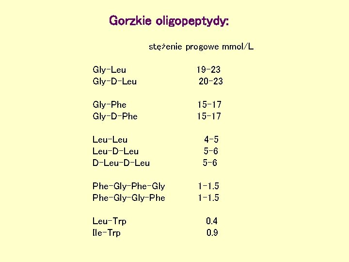 Gorzkie oligopeptydy: stężenie progowe mmol/L Gly-Leu Gly-D-Leu 19 -23 20 -23 Gly-Phe Gly-D-Phe 15