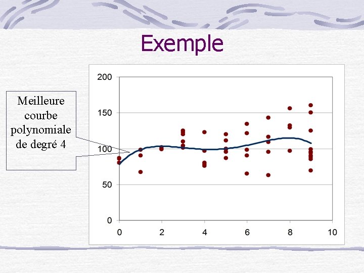 Exemple Meilleure courbe polynomiale de degré 4 