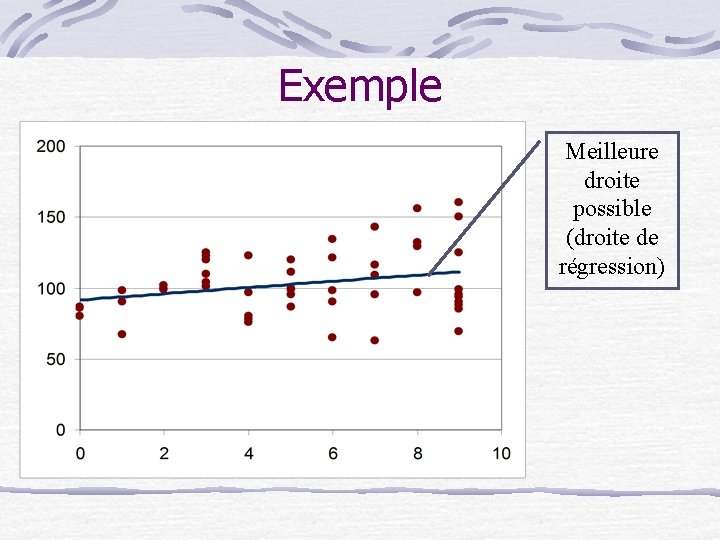 Exemple Meilleure droite possible (droite de régression) 