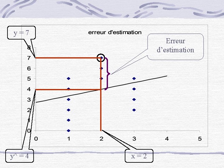 y=7 y^ = 4 Erreur d’estimation x=2 