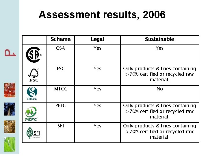 Assessment results, 2006 Scheme Legal Sustainable CSA Yes FSC Yes Only products & lines