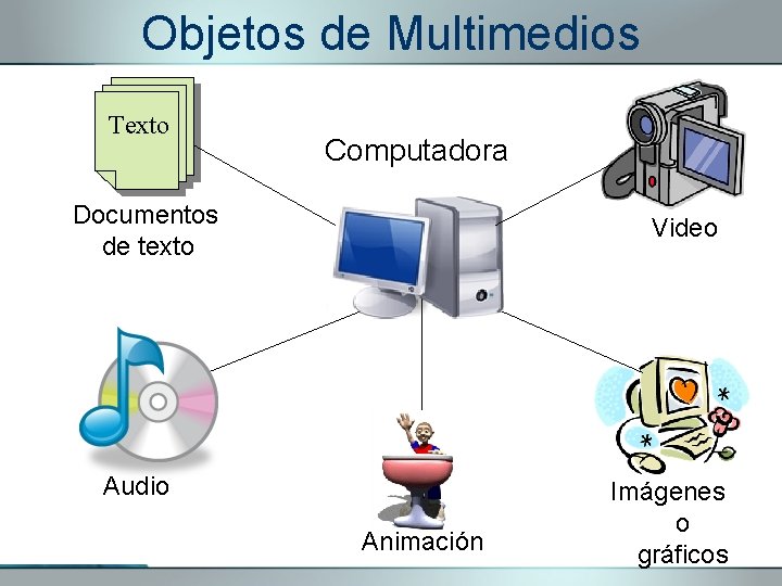 Objetos de Multimedios Texto Computadora Documentos de texto Video Audio Animación Imágenes o gráficos
