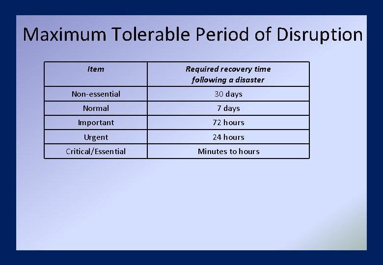 Maximum Tolerable Period of Disruption Item Required recovery time following a disaster Non-essential 30