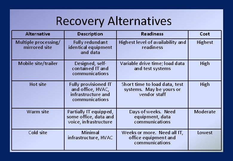 Recovery Alternatives Alternative Description Readiness Cost Multiple processing/ mirrored site Fully redundant identical equipment