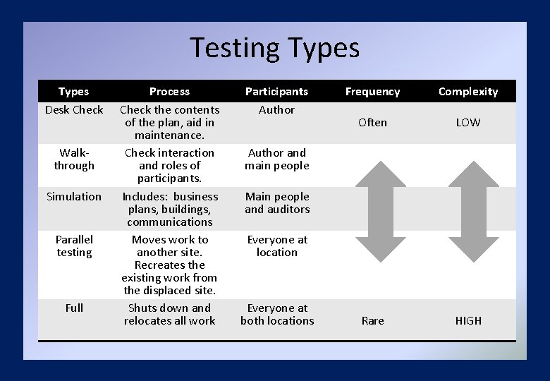 Testing Types Desk Check Walkthrough Simulation Parallel testing Full Process Check the contents of