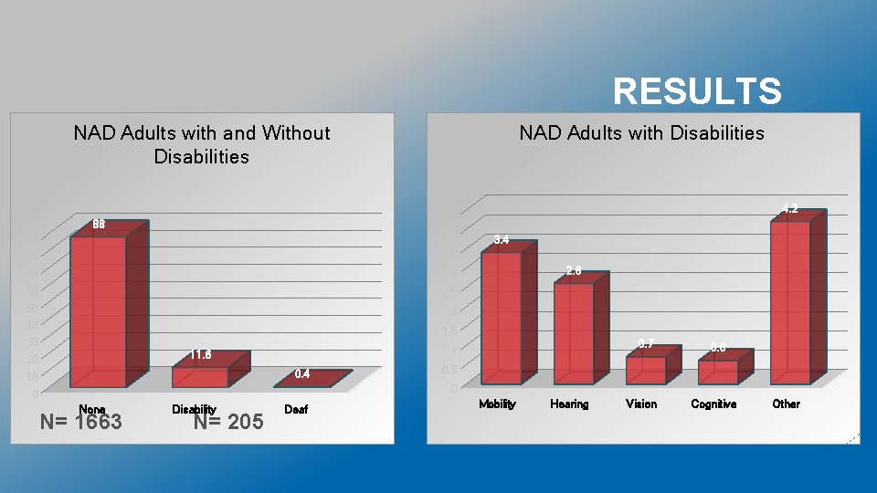 RESULTS NAD Adults with and Without Disabilities NAD Adults with Disabilities 4. 2 4.