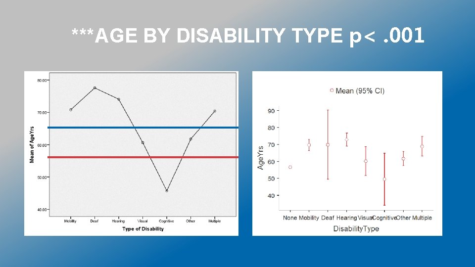 ***AGE BY DISABILITY TYPE p<. 001 