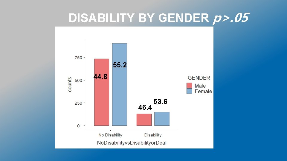 DISABILITY BY GENDER p>. 05 55. 2 44. 8 46. 4 53. 6 