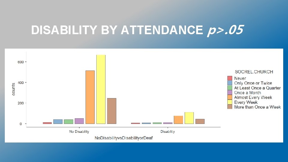 DISABILITY BY ATTENDANCE p>. 05 
